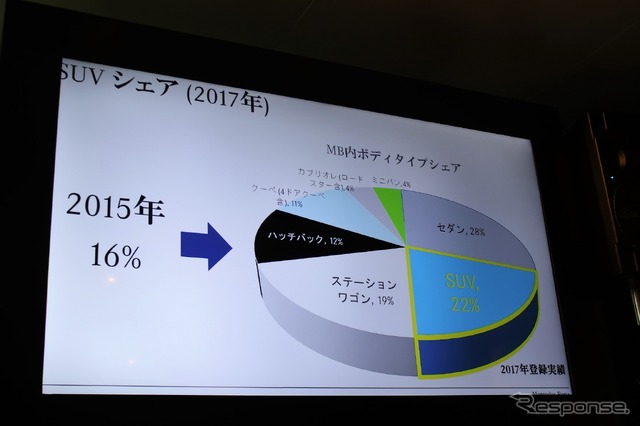 メルセデス・ベンツ日本ボディタイプ別状況