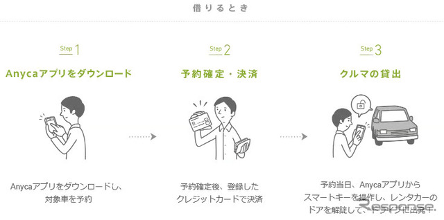 無人レンタカー貸出、返却の流れ