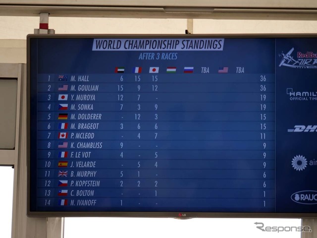 千葉大会を終えた後のシーズンランキング