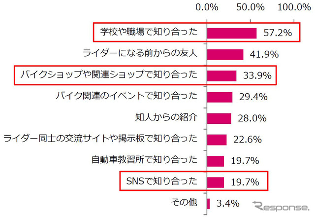 あなたはライダーの友人とどのように知り合いましたか