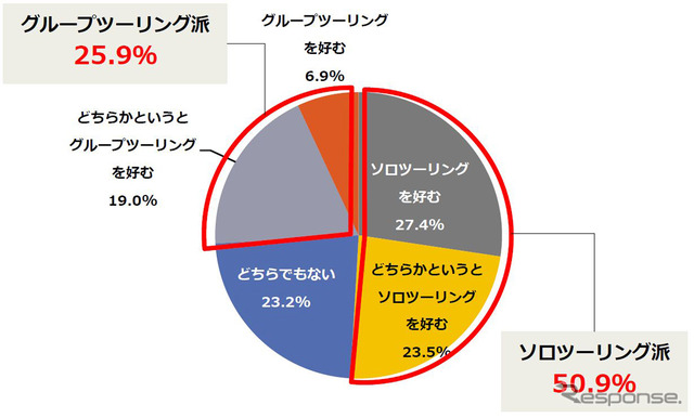 あなたはソロツーリングとグループツーリングではどちらを好みますか