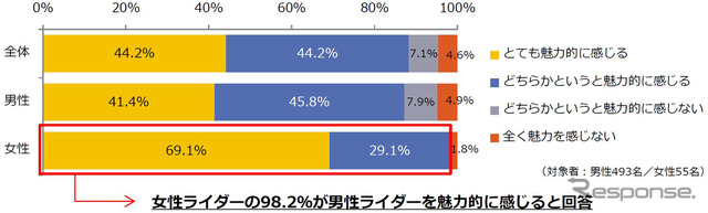 あなたはバイクに乗る異性を魅力的に感じますか（男女別）