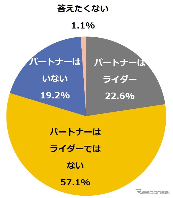 あなたのパートナーはライダーですか