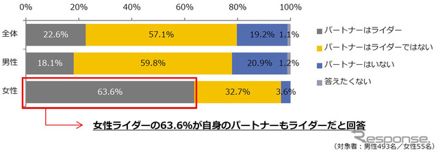 あなたのパートナーはライダーですか（男女別）