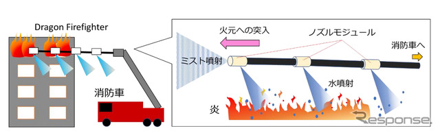 空飛ぶ消火ホース「ドラゴンファイヤーファイター」のコンセプト