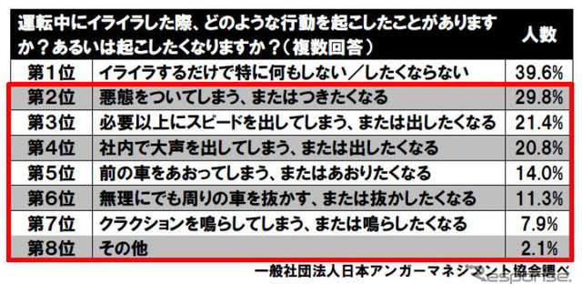 イライラしたときにどのような行動を起こしたことがあるか（起こしたくなるか）