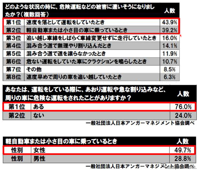 どのような状況で、危険運転の被害に遭いそうになったか周りの車に危険な運転をされたことがあるか