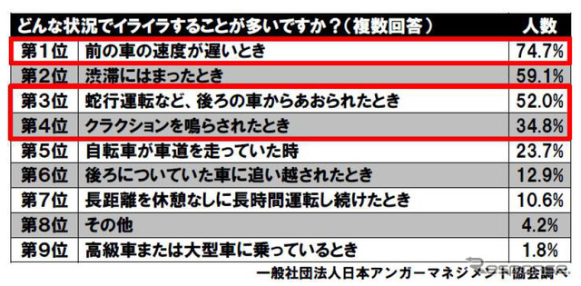 どんな状況でイライラすることが多いか