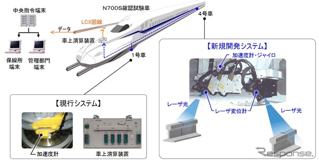 新しい「軌道状態監視システム」の概要。N700Sには現行のシステムを1号車に、新システムを4号車に搭載する。