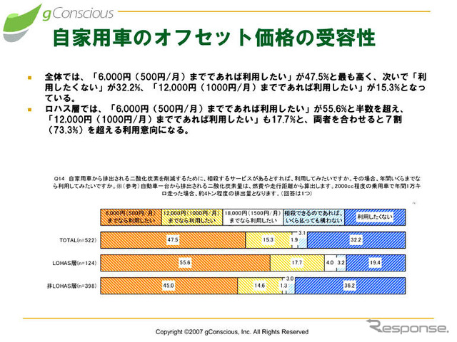 CO2削減にあなたは毎月いくら払いますか…ジーコンシャスが調査結果を発表