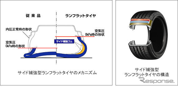 【日産 GT-R 発表】ブリヂストンが専用ランフラットタイヤを供給