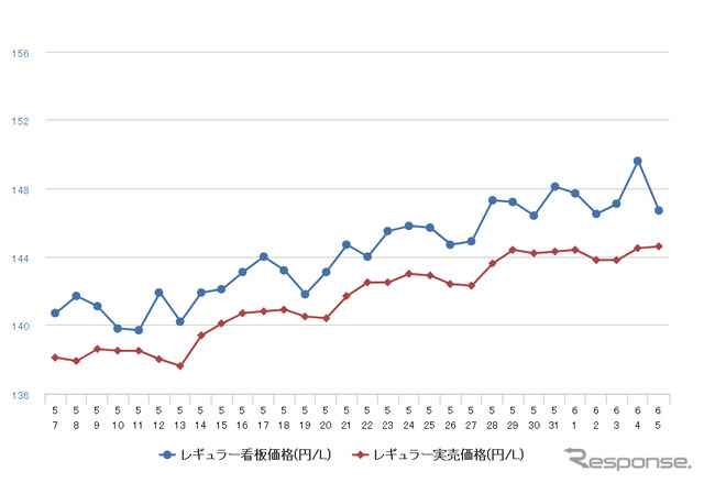 レギュラーガソリン実売価格（「e燃費」調べ）