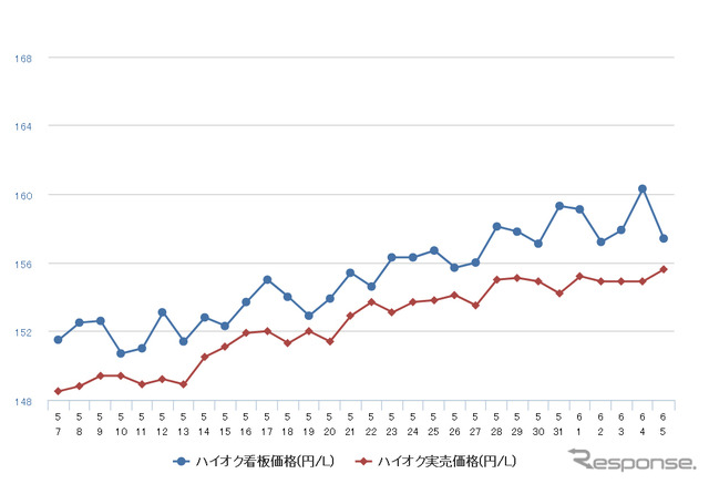 ハイオクガソリン実売価格（「e燃費」調べ）