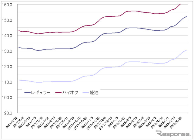 給油所のガソリン小売価格推移（資源エネルギー庁の発表をもとにレスポンス編集部でグラフ作成）