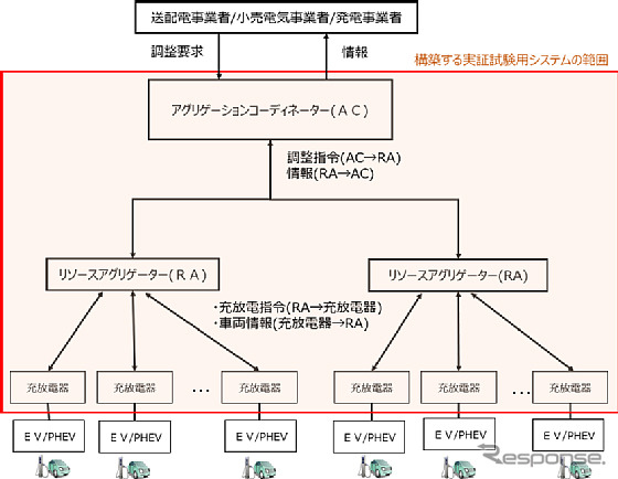 2018年度に構築する実証試驗用システムの範囲