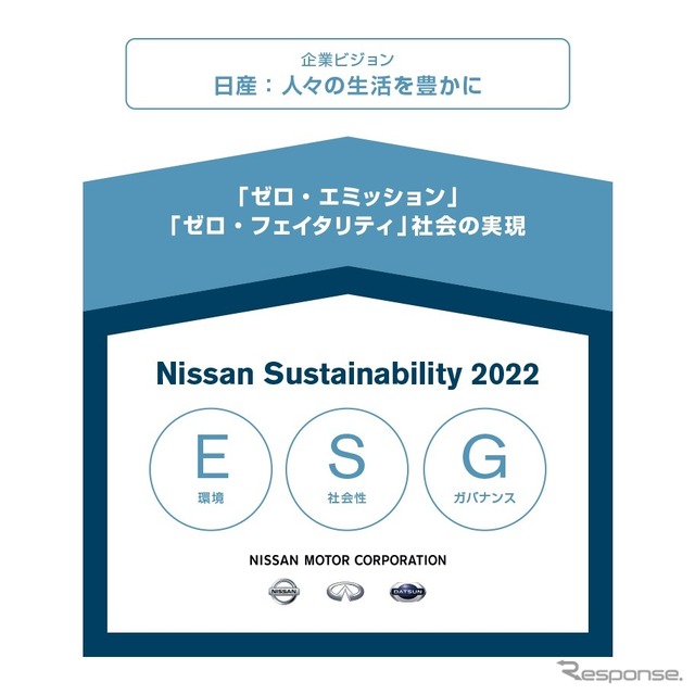 Nissan Sustainability 2022