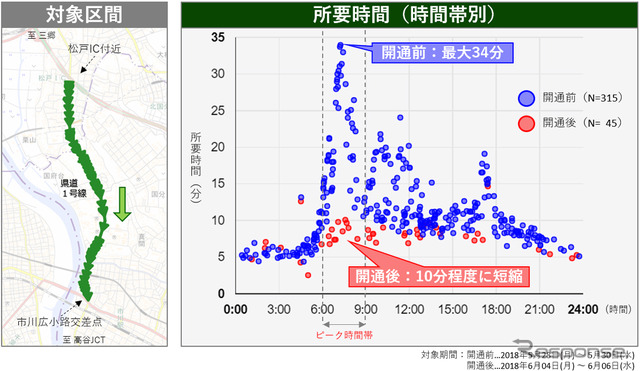 外環道の開通に伴う所要時間の変化（狭域分析）