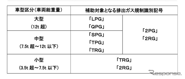 補助対象となるトラック