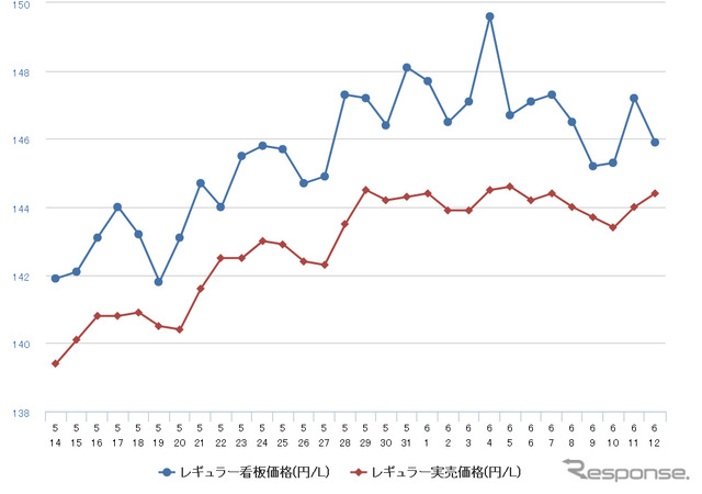 レギュラーガソリン実売価格（「e燃費」調べ）