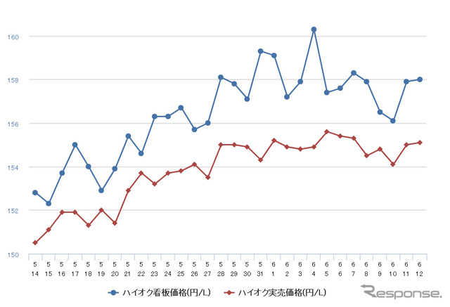 ハイオクガソリン実売価格（「e燃費」調べ）