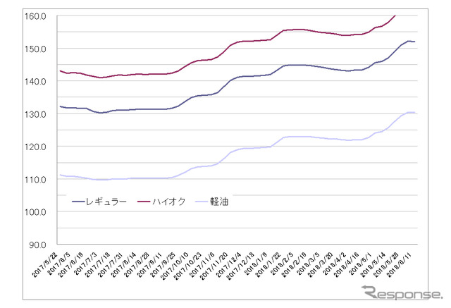給油所のガソリン小売価格推移（資源エネルギー庁の発表をもとにレスポンス編集部でグラフ作成）