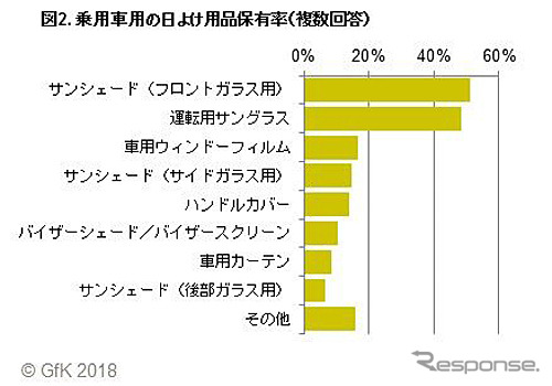 乗用車用日よけ用品保有率