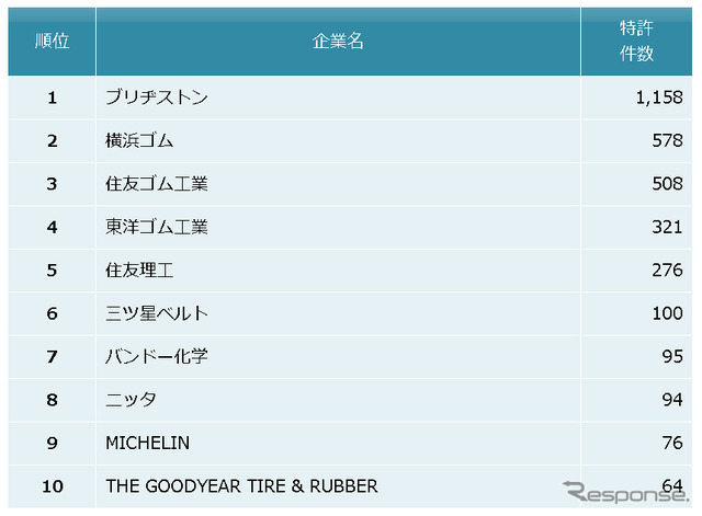 ゴム製品業界　他社牽制力ランキング2017　上位10社