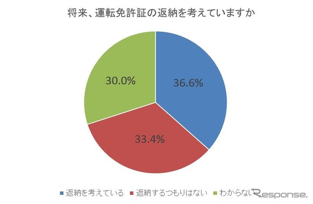 将来、運転免許証の返納を考えていますか