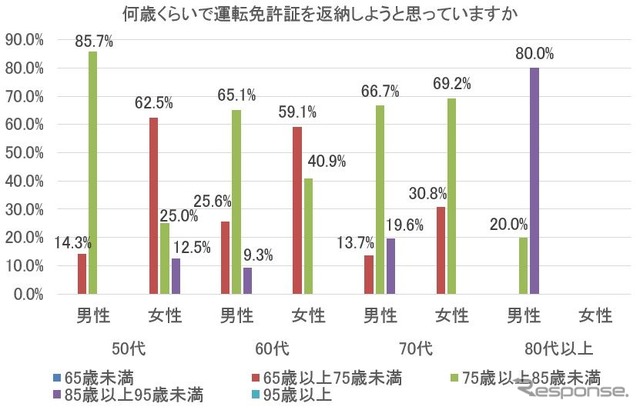 何歳くらいで運転免許証を返納しようと思っていますか