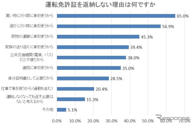 運転免許証を返納しない理由は何ですか