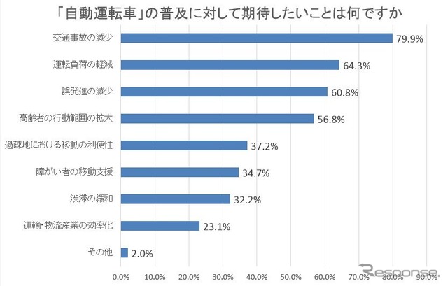 「自動運転車」の普及に対して期待したいことは何ですか