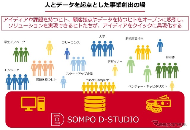 「SOMPO D-STUDIO」のイメージ