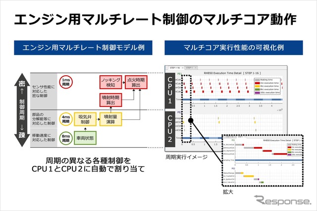 エンジン用マルチレート制御のマルチコア動作