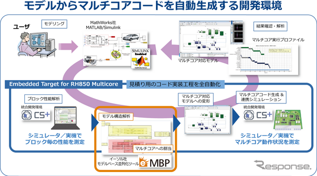 モデルからマルチコアコードを自動生成する開発環境