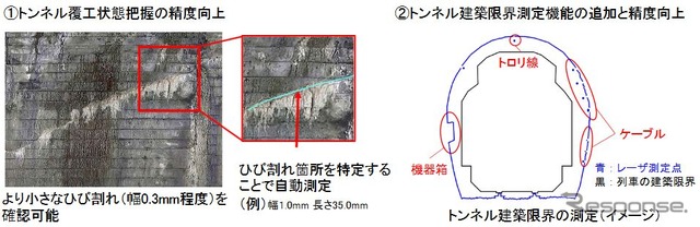 新しいトンネラスでは、カメラの解像度を上げることで微細なひび割れを検知できるようになり、ひび割れ箇所の程度の自動計測も可能に。また、建築限界の測定も撮影と同時にできるようになる。