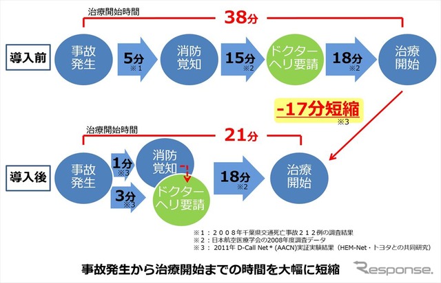 D-Call Netの導入で見込まれる効果
