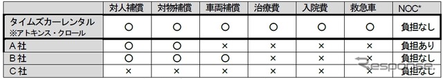 補償内容他社比較表
