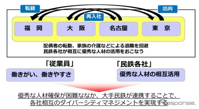 主要都市に本社を置く大手私鉄事業者が、就労継続が困難な優秀な人材を相互に受け入れるスキーム。