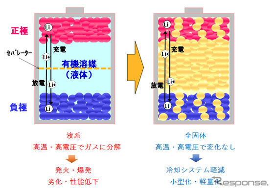 リチウム電池の構造と特性