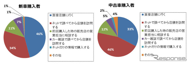車を購入する際の手順