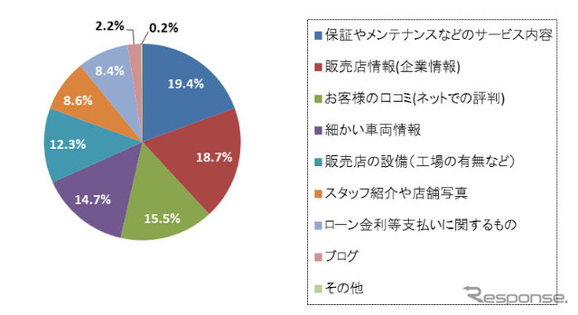 インターネットで販売店の情報を確認する場合、どのような項目を見るか