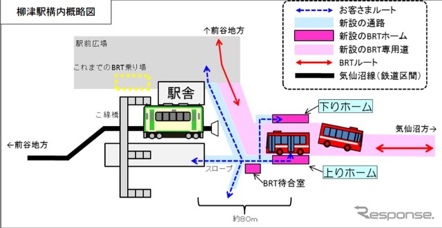 鉄道線と接続する柳津駅構内へ乗り入れることになったBRTの概略。BRTのホームは鉄道線のホームから約80m気仙沼方に設置。鉄道ホームとは上屋付きの通路で結ばれるため、跨線橋を渡らずに平面的に乗り換えることができる。