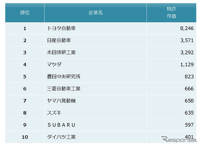 自動車メーカー 他社牽制力ランキング2017 上位10社