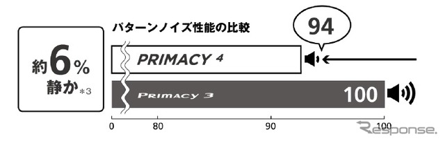 パターンノイズ性能の比較