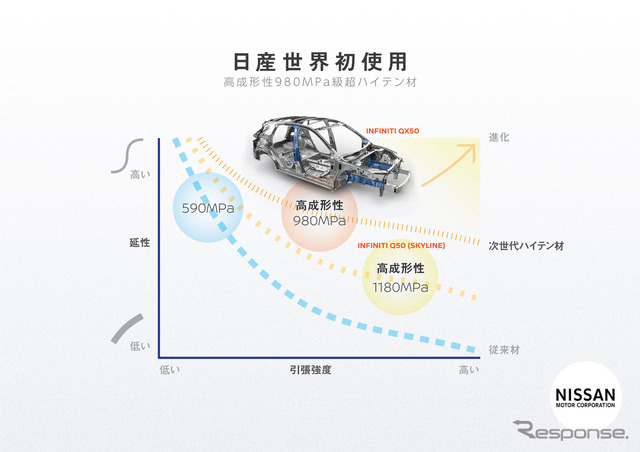 高成形性980MPa級超ハイテン材を初採用