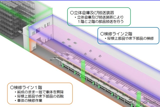 新しい検修ライン。編成をまるごと昇降させることが可能になるため、上下階で車両の検修が実施される。