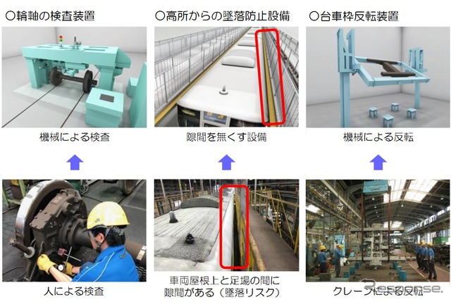 新たに導入される装置。左から輪軸検査装置、高所からの墜落防止設備、台車枠反転装置。高所からの墜落防止設備は車体屋根上と足場との隙間をなくし、作業の安全を図るもの。