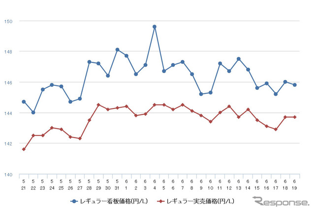 レギュラーガソリン実売価格（「e燃費」調べ）
