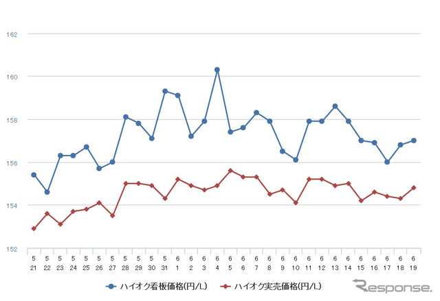 ハイオクガソリン実売価格（「e燃費」調べ）