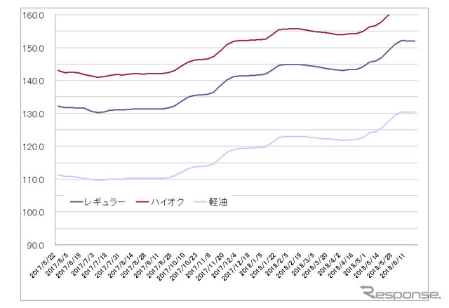 給油所のガソリン小売価格推移（資源エネルギー庁の発表をもとにレスポンス編集部でグラフ作成）